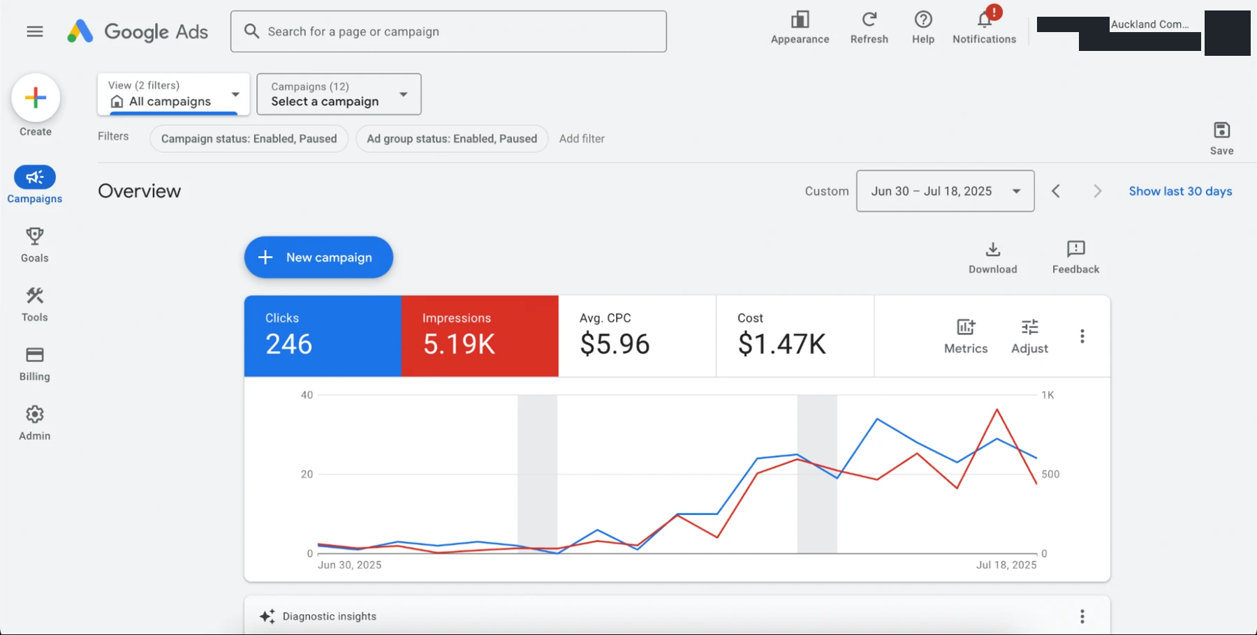 Google Ads after Tiberius - $5.96 CPC