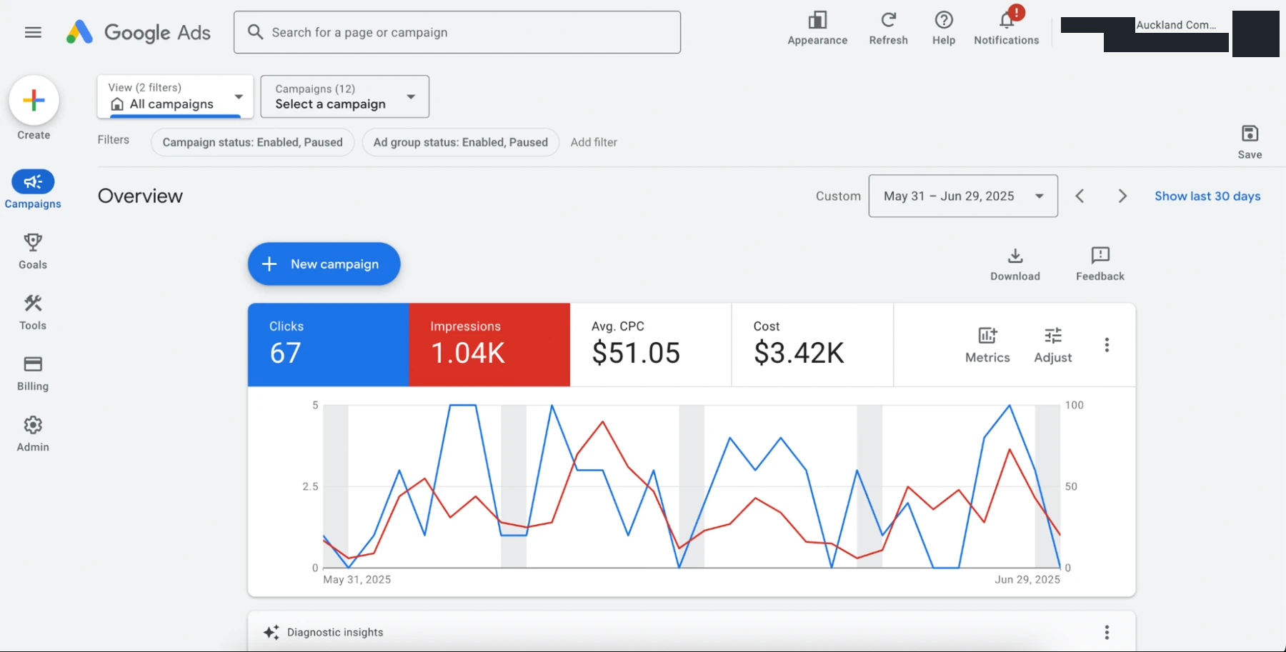 Google Ads before Tiberius - $51.05 CPC